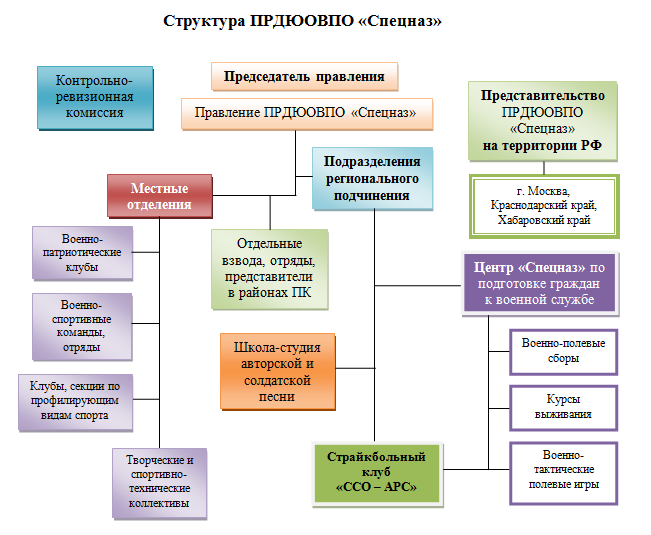 Структура чувашии